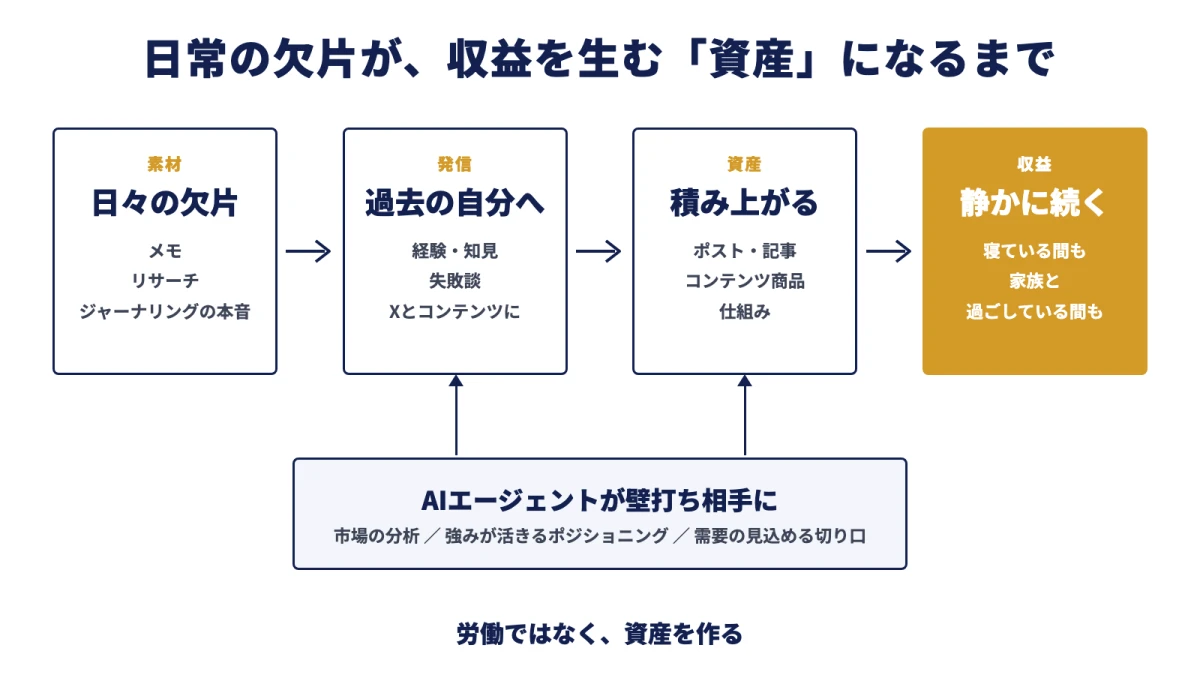 日常の欠片が、収益を生む「資産」になるまで（素材→発信→資産→収益、AIエージェントが壁打ち相手に）